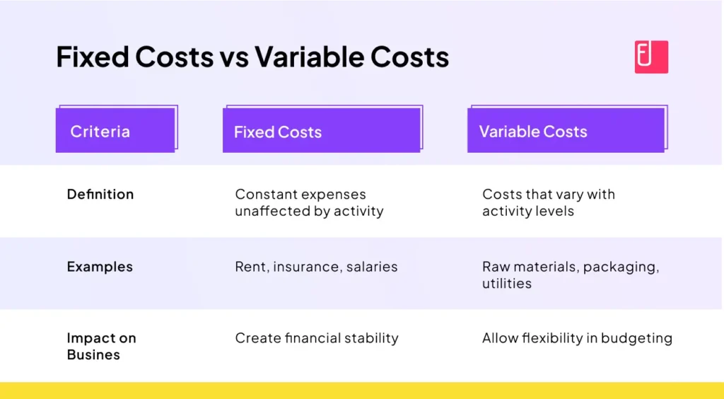 Your Monthly Rent Payment Is an Example of a Variable Expense.