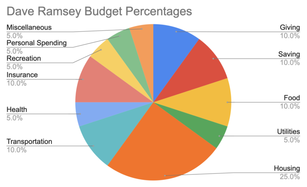 Dave Ramsey Budget Percentages vs 50/30/20 Rule (2026 Guide)