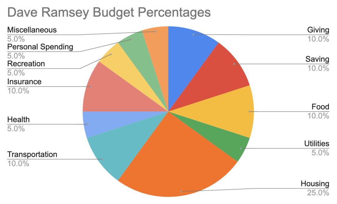 Dave Ramsey Budget Percentages vs 50/30/20 Rule (2026 Guide)