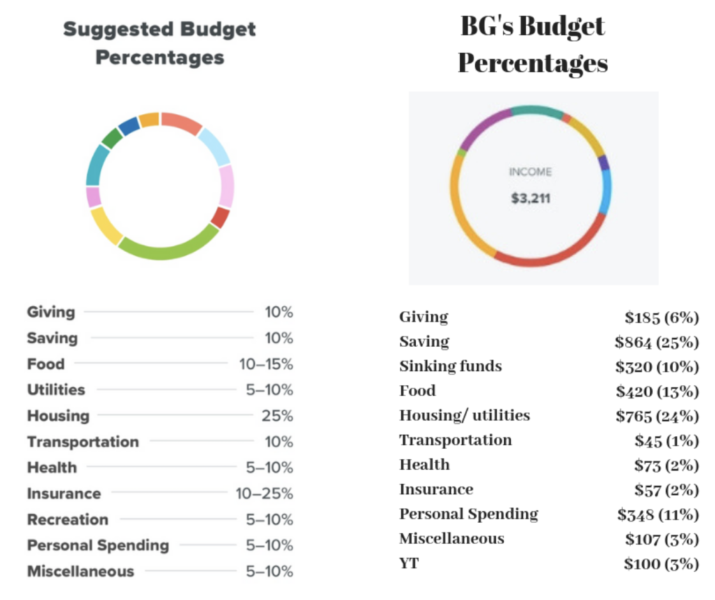Dave Ramsey Budget Percentages vs 50/30/20 Rule (2026 Guide)
