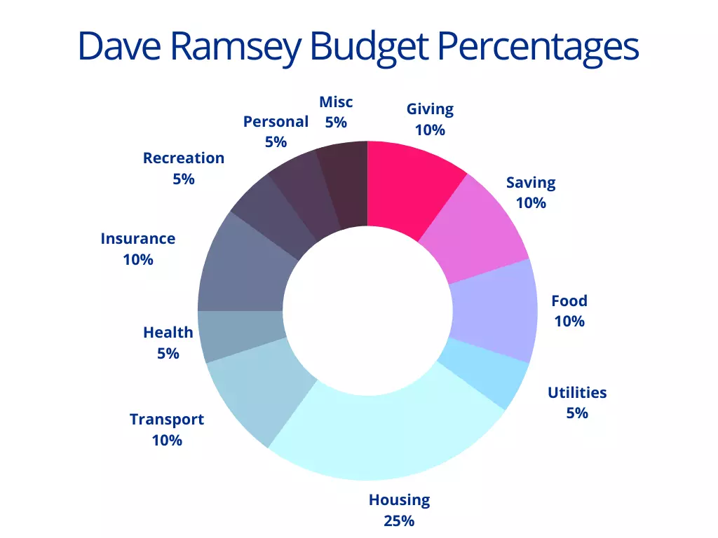 Dave Ramsey Budget Percentages vs 50/30/20 Rule (2026 Guide)